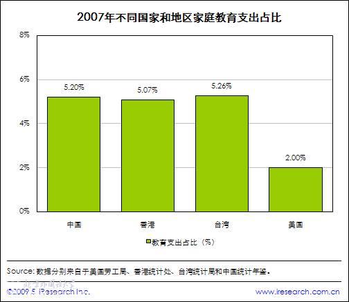 2007年世界不同地区教育支出对比-北外网院